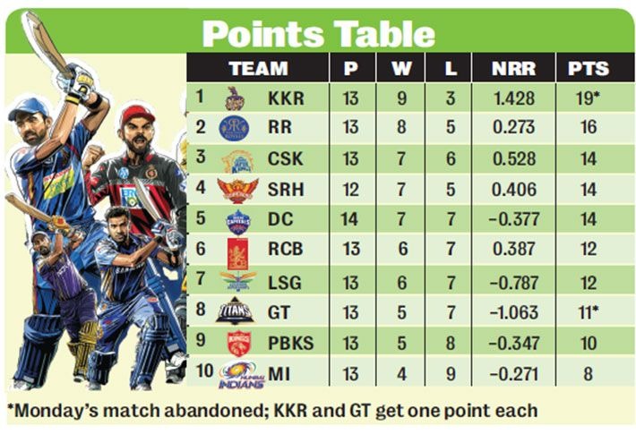 Stage Set For Face-Off As RCB And CSK Clash For Playoff Berth